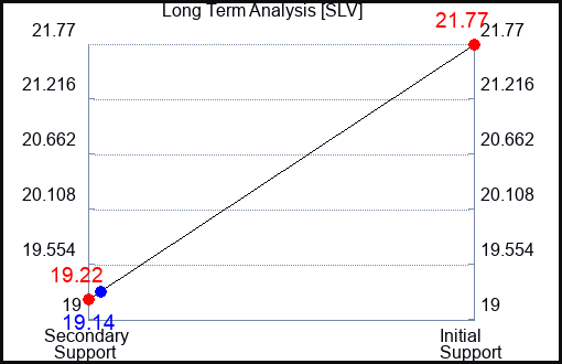 SLV Long Term Analysis for March 2 2023 SLV Long Term Analysis for March 2 2023