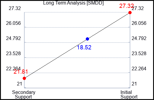 SMDD Long Term Analysis for March 2 2023 SMDD Long Term Analysis for March 2 2023