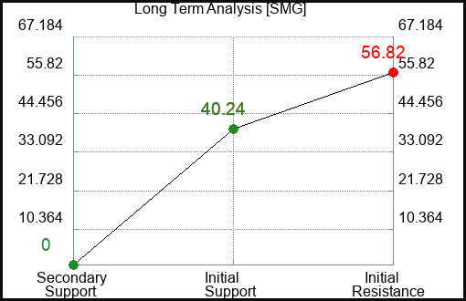 SMG Long Term Analysis for March 2 2023