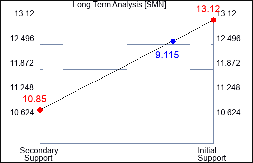 SMN Long Term Analysis for March 2 2023