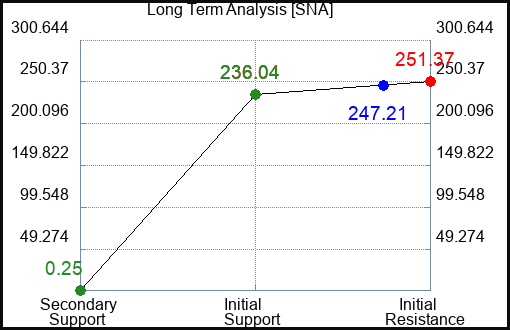 SNA Long Term Analysis for March 2 2023