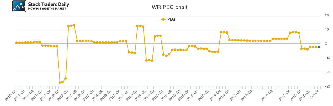 WR PEG chart