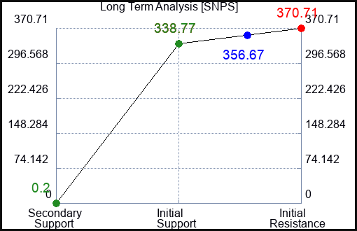 SNPS Long Term Analysis for March 2 2023 SNPS Long Term Analysis for March 2 2023