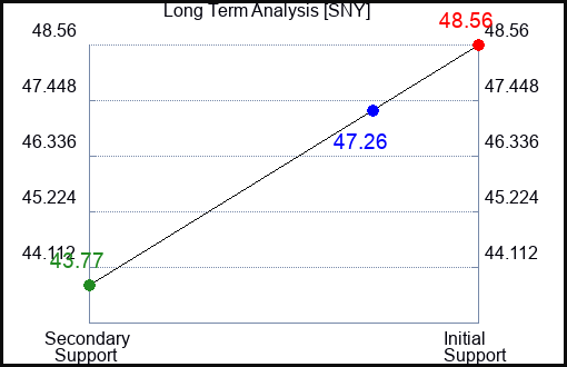 SNY Long Term Analysis for March 2 2023 SNY Long Term Analysis for March 2 2023