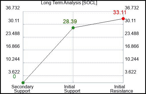 SOCL Long Term Analysis for March 2 2023 SOCL Long Term Analysis for March 2 2023