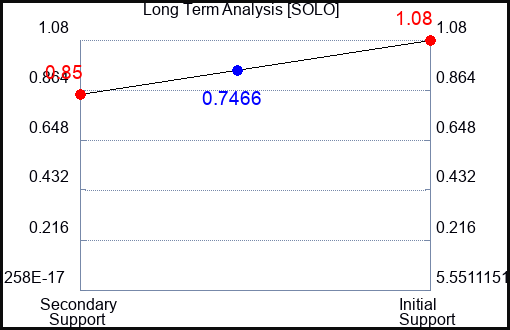 SOLO Long Term Analysis for March 2 2023 SOLO Long Term Analysis for March 2 2023