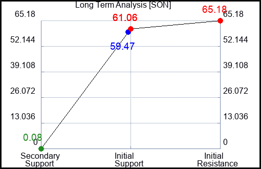 SON Long Term Analysis for March 2 2023 SON Long Term Analysis for March 2 2023