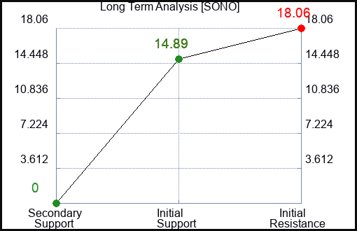 SONO Long Term Analysis for March 2 2023 SONO Long Term Analysis for March 2 2023