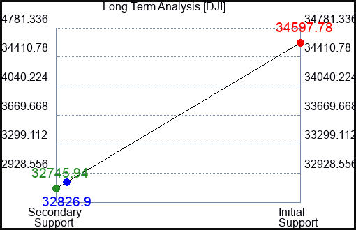 SPLK Long Term Analysis for March 2 2023 SPLK Long Term Analysis for March 2 2023