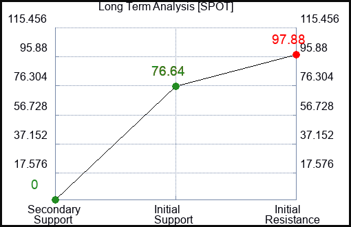 SPOT Long Term Analysis for March 2 2023 SPOT Long Term Analysis for March 2 2023