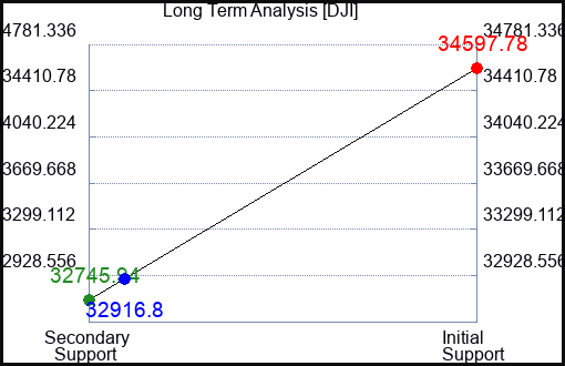 SPXL Long Term Analysis for March 2 2023 SPXL Long Term Analysis for March 2 2023