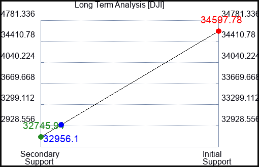 SQ Long Term Analysis for March 2 2023 SQ Long Term Analysis for March 2 2023