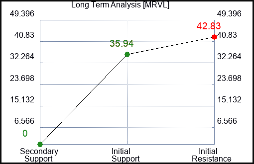 MRVL Long Term Analysis for March 2 2023