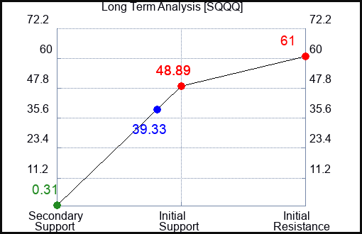 SQQQ Long Term Analysis for March 2 2023 SQQQ Long Term Analysis for March 2 2023