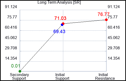 SR Long Term Analysis for March 2 2023 SR Long Term Analysis for March 2 2023