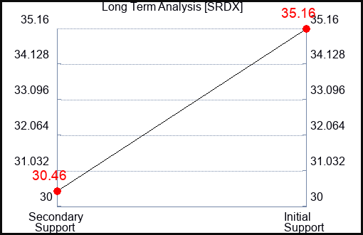 SRDX Long Term Analysis for March 2 2023 SRDX Long Term Analysis for March 2 2023