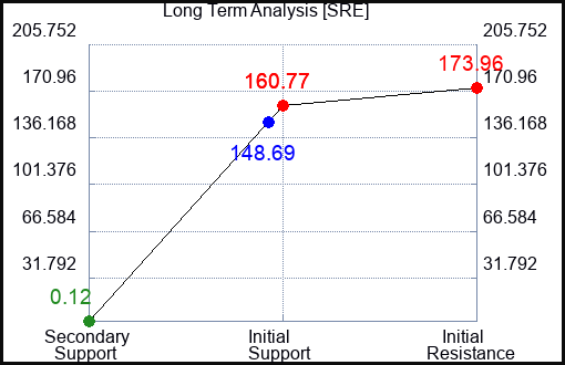 SRE Long Term Analysis for March 2 2023 SRE Long Term Analysis for March 2 2023
