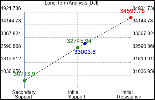 SSG Long Term Analysis for March 2 2023