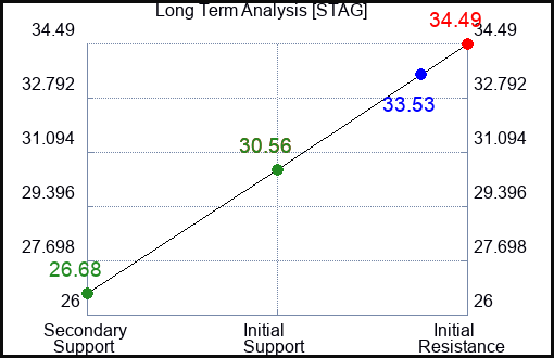 STAG Long Term Analysis for March 2 2023 STAG Long Term Analysis for March 2 2023