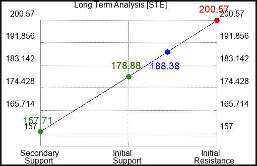 STE Long Term Analysis for March 2 2023 STE Long Term Analysis for March 2 2023