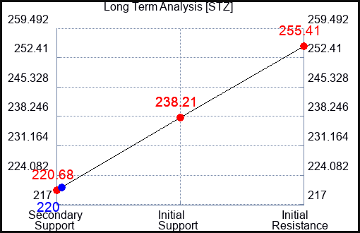 STZ Long Term Analysis for March 2 2023 STZ Long Term Analysis for March 2 2023