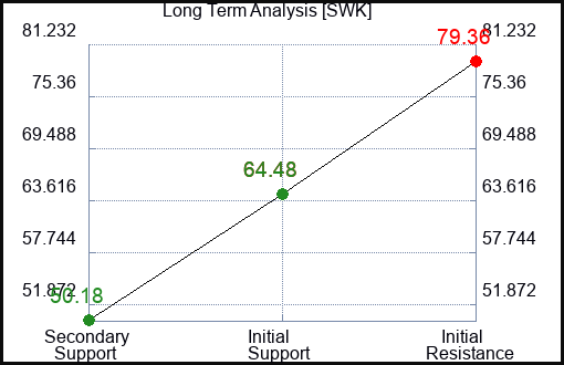 SWK Long Term Analysis for March 2 2023 SWK Long Term Analysis for March 2 2023