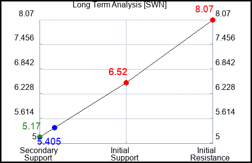 SWN Long Term Analysis for March 2 2023 SWN Long Term Analysis for March 2 2023