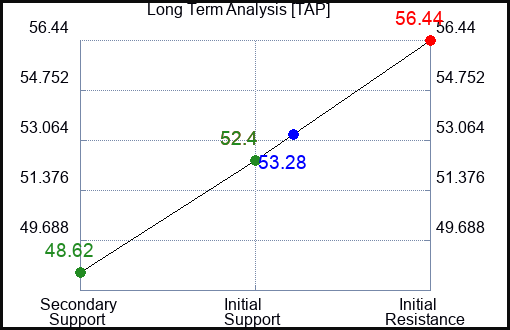 TAP Long Term Analysis for March 2 2023 TAP Long Term Analysis for March 2 2023