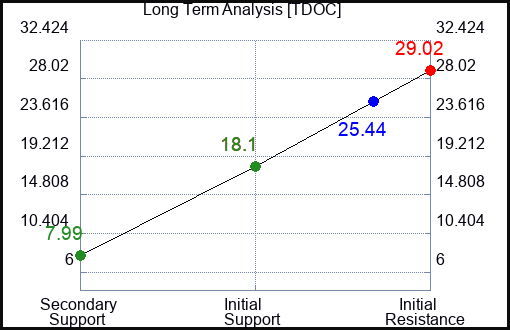 TDOC Long Term Analysis for March 2 2023 TDOC Long Term Analysis for March 2 2023