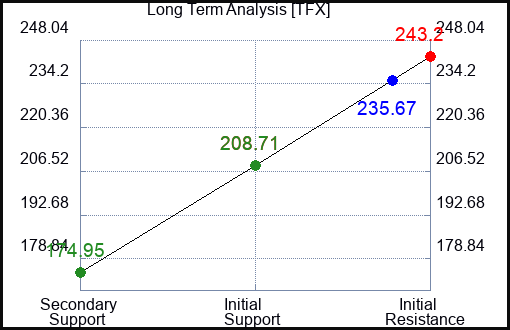 TFX Long Term Analysis for March 3 2023 TFX Long Term Analysis for March 3 2023