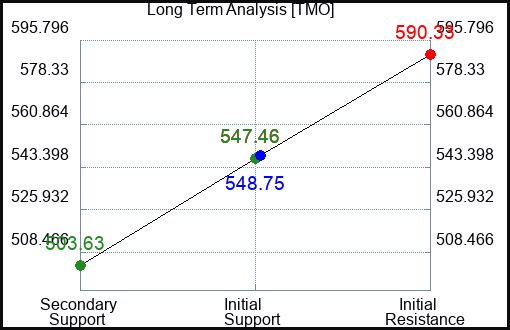 TMO Long Term Analysis for March 3 2023 TMO Long Term Analysis for March 3 2023