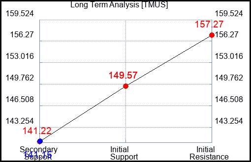 TMUS Long Term Analysis for March 3 2023 TMUS Long Term Analysis for March 3 2023