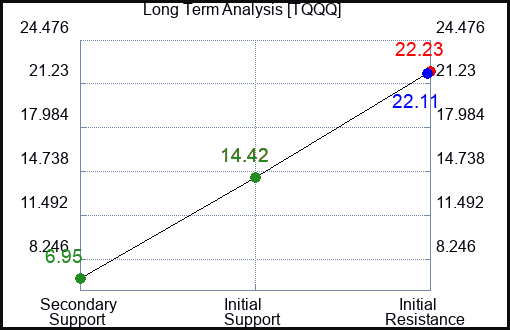 TQQQ Long Term Analysis for March 3 2023 TQQQ Long Term Analysis for March 3 2023