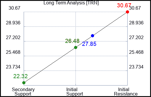 TRN Long Term Analysis for March 3 2023 TRN Long Term Analysis for March 3 2023