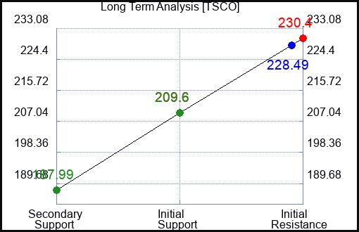 TSCO Long Term Analysis for March 3 2023 TSCO Long Term Analysis for March 3 2023
