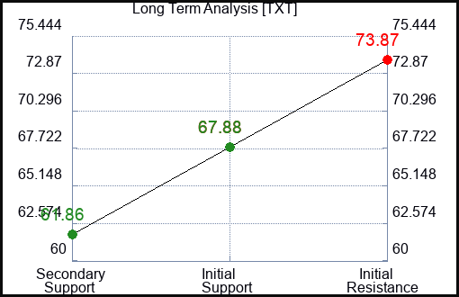 TXT Long Term Analysis for March 3 2023