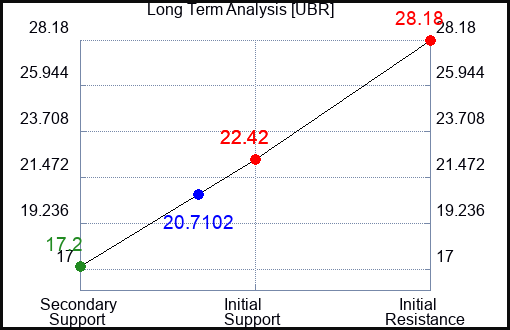 UBR Long Term Analysis for March 3 2023 UBR Long Term Analysis for March 3 2023
