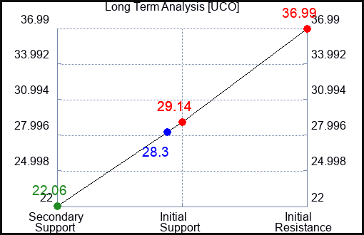 UCO Long Term Analysis for March 3 2023 UCO Long Term Analysis for March 3 2023