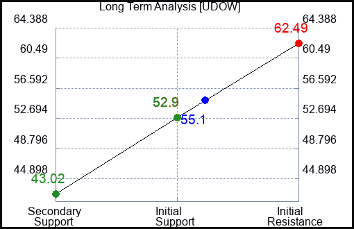 UDOW Long Term Analysis for March 3 2023 UDOW Long Term Analysis for March 3 2023