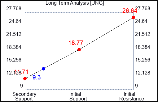 UNG Long Term Analysis for March 3 2023 UNG Long Term Analysis for March 3 2023