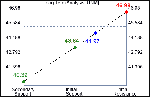 UNM Long Term Analysis for March 3 2023