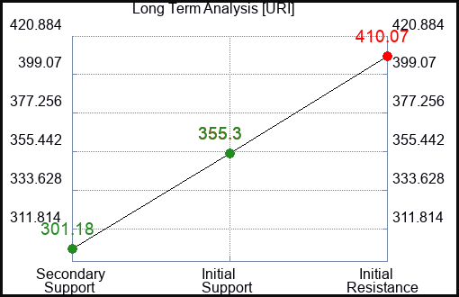 URI Long Term Analysis for March 3 2023 URI Long Term Analysis for March 3 2023