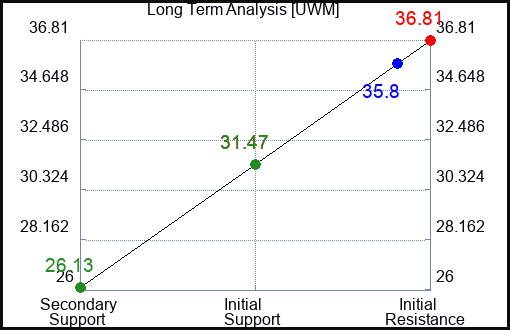 UWM Long Term Analysis for March 3 2023
