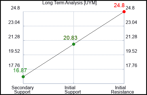 UYM Long Term Analysis for March 3 2023 UYM Long Term Analysis for March 3 2023