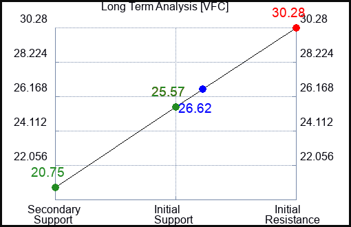 VFC Long Term Analysis for March 3 2023 VFC Long Term Analysis for March 3 2023