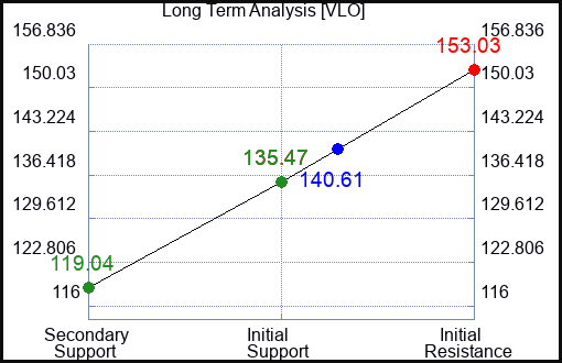 VLO Long Term Analysis for March 3 2023 VLO Long Term Analysis for March 3 2023