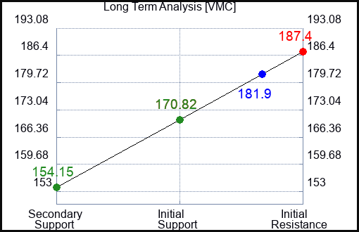 VMC Long Term Analysis for March 3 2023 VMC Long Term Analysis for March 3 2023