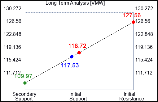 VMW Long Term Analysis for March 3 2023 VMW Long Term Analysis for March 3 2023
