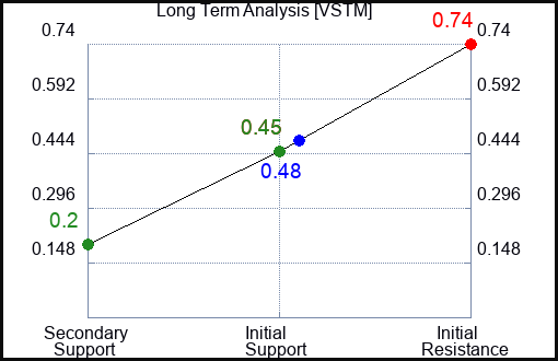 VSTM Long Term Analysis for March 3 2023 VSTM Long Term Analysis for March 3 2023
