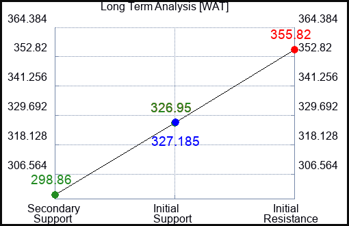 WAT Long Term Analysis for March 3 2023 WAT Long Term Analysis for March 3 2023